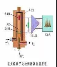 VOCs及非甲烷總烴在氫火焰離子（FID）檢測(cè)器的響應(yīng)一樣嗎？